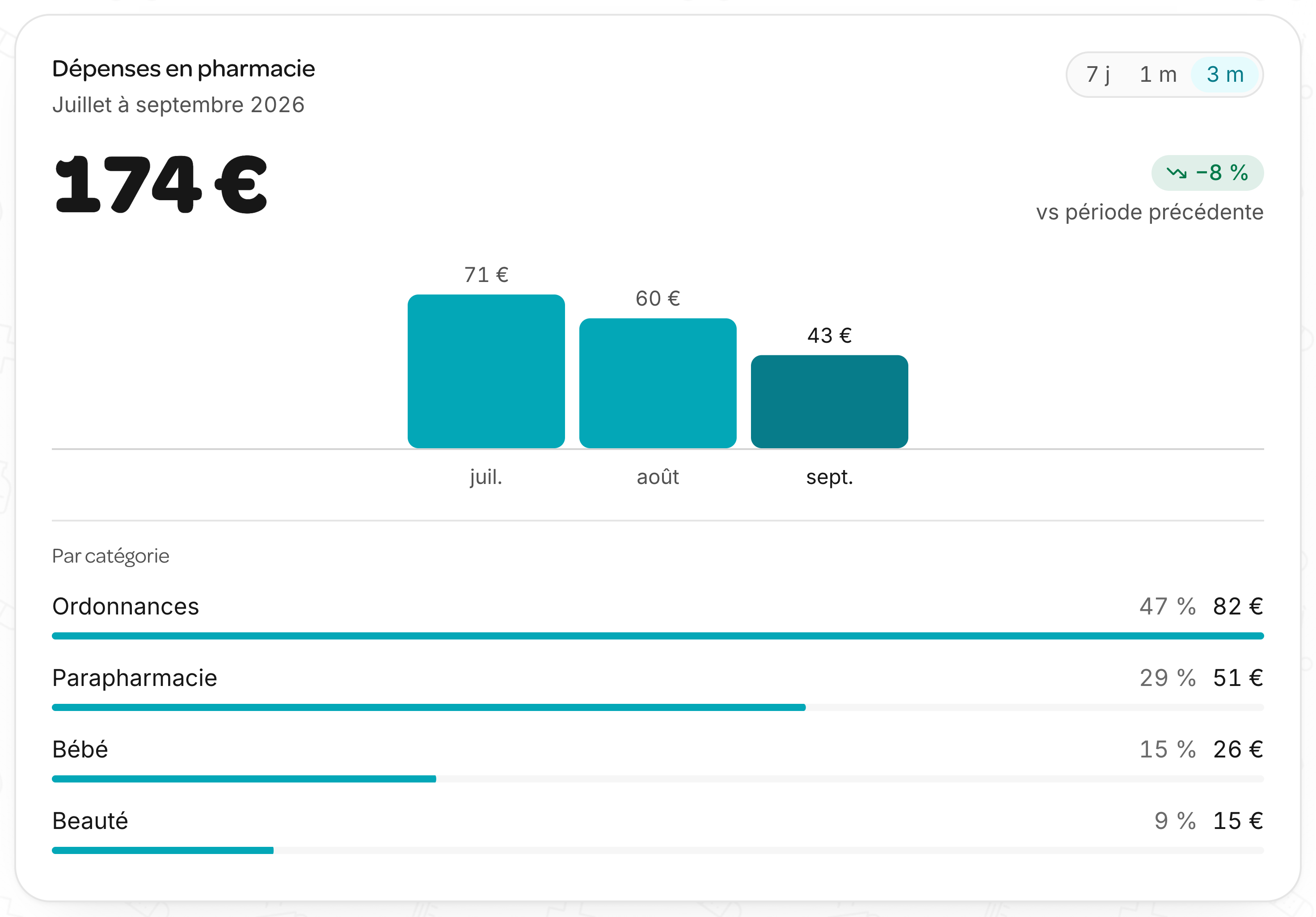 Graphique des dépenses en pharmacie : 174 € sur trois mois, barres par mois, répartition par catégorie.