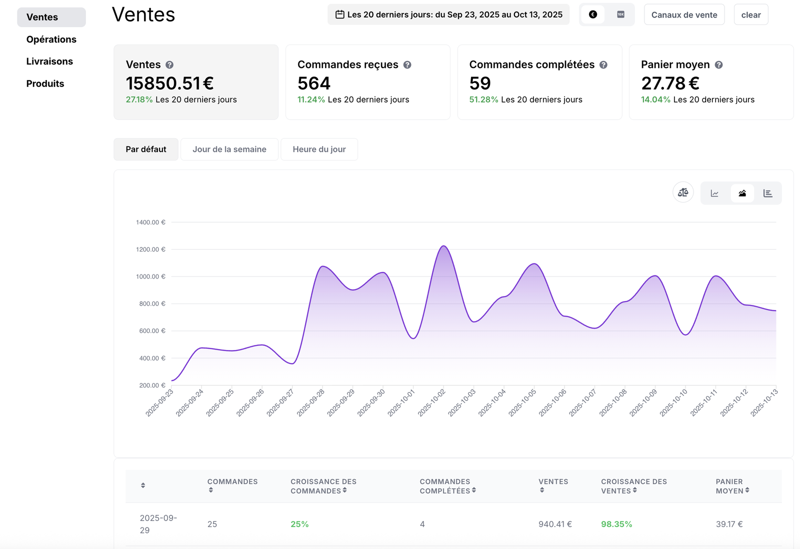 Capture de Nexum Pro : le module Statistiques, onglet Ventes — quatre indicateurs et la courbe des ventes sur vingt jours