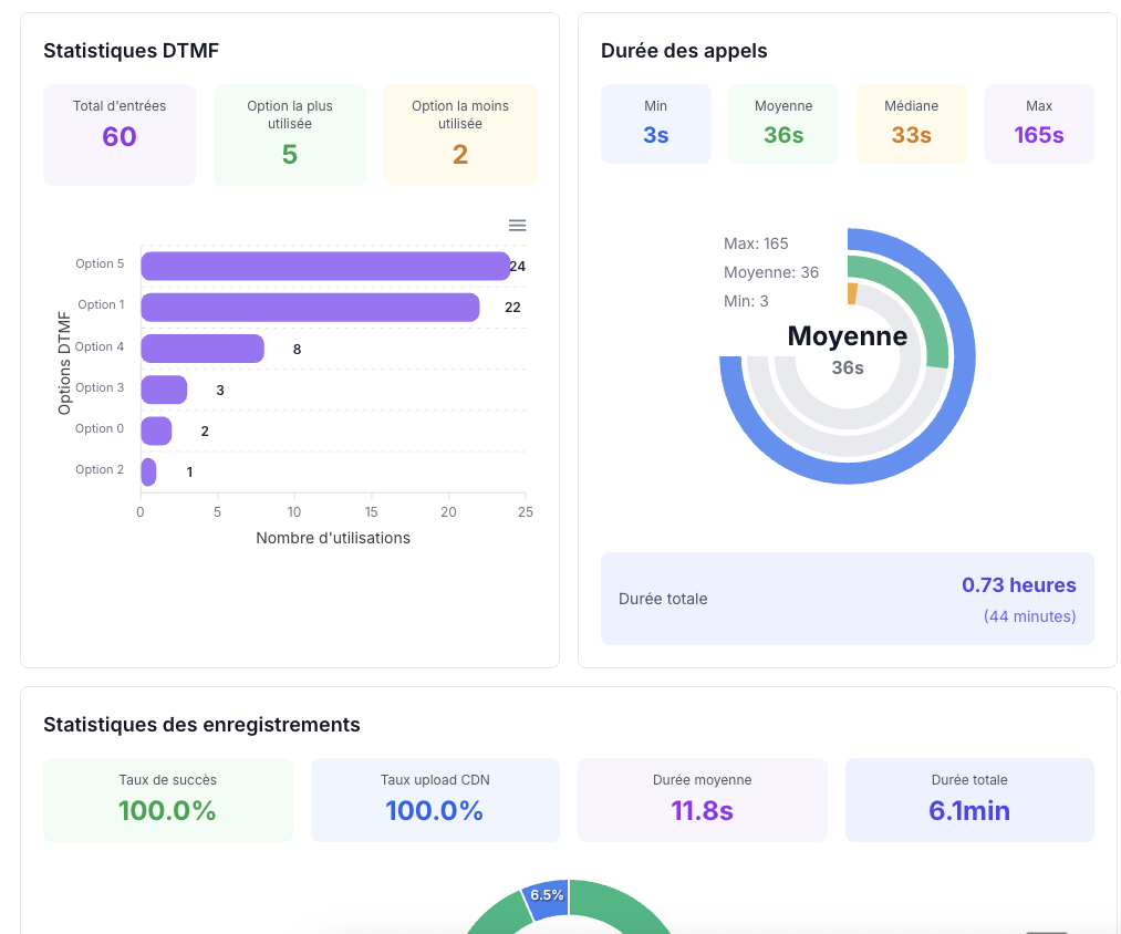 Capture de Nexum Pro : statistiques du standard vocal — touches utilisées, durée des appels, enregistrements
